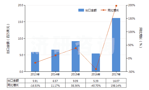 2013-2017年中國初級形狀充油熱塑丁苯橡膠(膠乳除外)(HS40021914)出口總額及增速統(tǒng)計